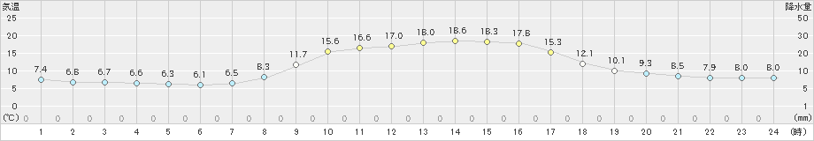 せたな(>2024年10月09日)のアメダスグラフ