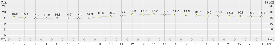 奥尻(>2024年10月09日)のアメダスグラフ