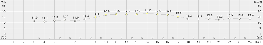 米岡(>2024年10月09日)のアメダスグラフ