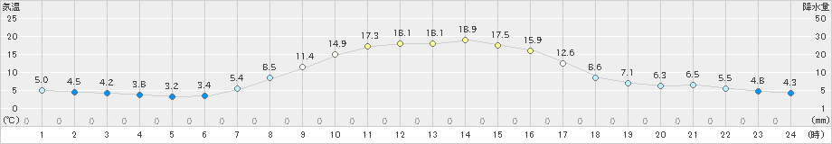 鶉(>2024年10月09日)のアメダスグラフ