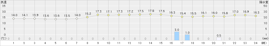 八戸(>2024年10月09日)のアメダスグラフ