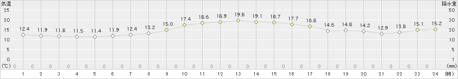 鷹巣(>2024年10月09日)のアメダスグラフ