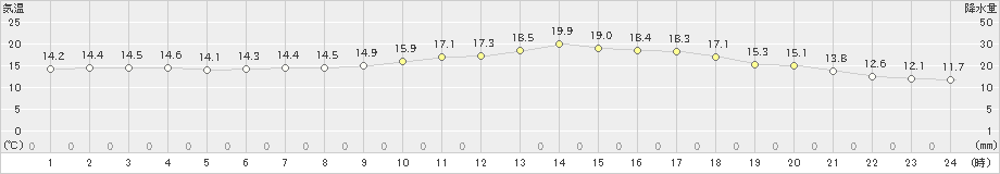 雄和(>2024年10月09日)のアメダスグラフ