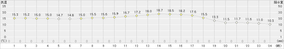 湯沢(>2024年10月09日)のアメダスグラフ