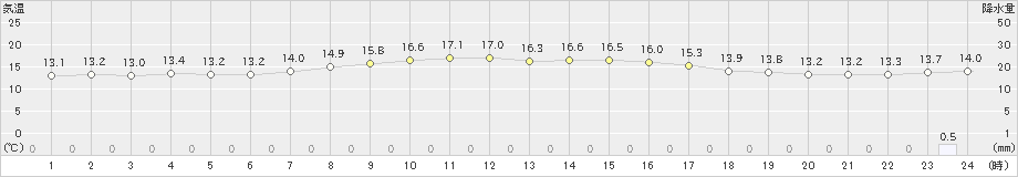 好摩(>2024年10月09日)のアメダスグラフ