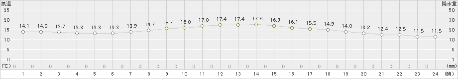 花巻(>2024年10月09日)のアメダスグラフ