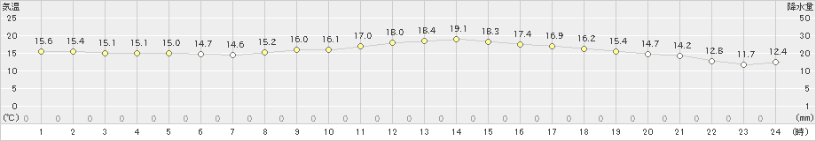 北上(>2024年10月09日)のアメダスグラフ