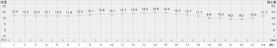 駒ノ湯(>2024年10月09日)のアメダスグラフ