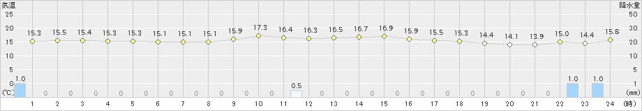 気仙沼(>2024年10月09日)のアメダスグラフ