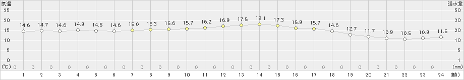 川渡(>2024年10月09日)のアメダスグラフ