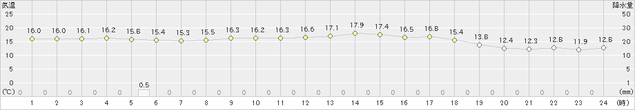 築館(>2024年10月09日)のアメダスグラフ