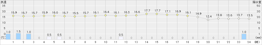 米山(>2024年10月09日)のアメダスグラフ