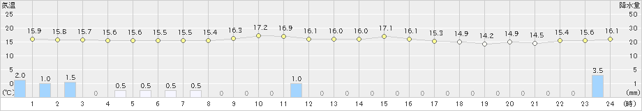 志津川(>2024年10月09日)のアメダスグラフ