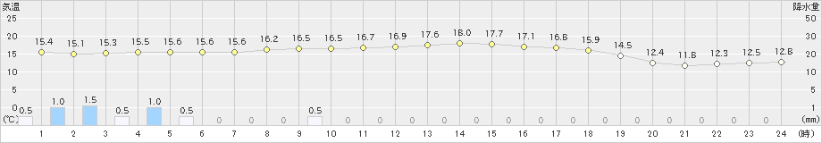 古川(>2024年10月09日)のアメダスグラフ