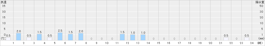 雄勝(>2024年10月09日)のアメダスグラフ