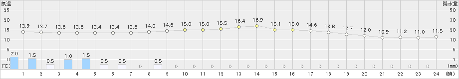 新川(>2024年10月09日)のアメダスグラフ