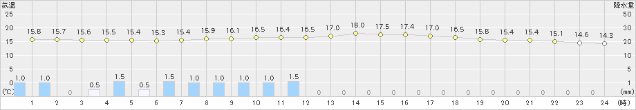 名取(>2024年10月09日)のアメダスグラフ