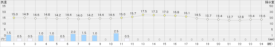 白石(>2024年10月09日)のアメダスグラフ