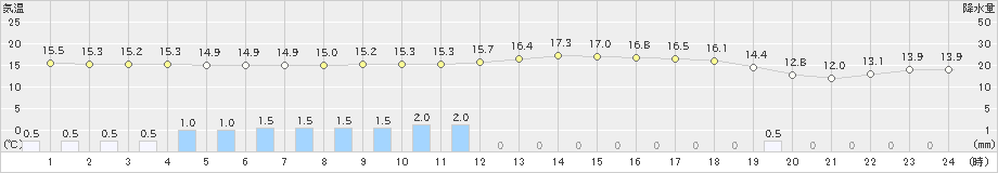 丸森(>2024年10月09日)のアメダスグラフ