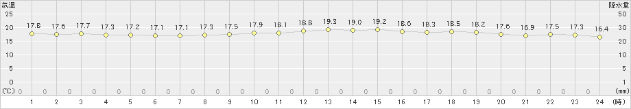 飛島(>2024年10月09日)のアメダスグラフ