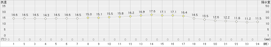 金山(>2024年10月09日)のアメダスグラフ