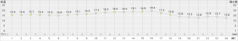 狩川(>2024年10月09日)のアメダスグラフ