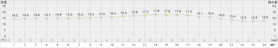 新庄(>2024年10月09日)のアメダスグラフ