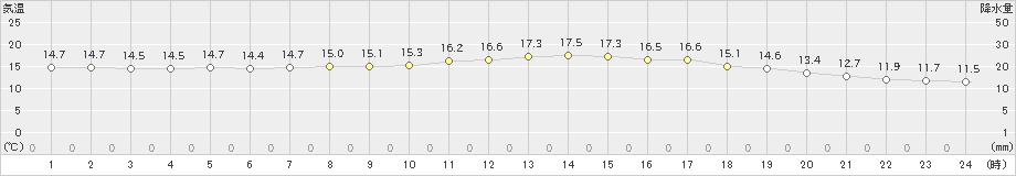 向町(>2024年10月09日)のアメダスグラフ