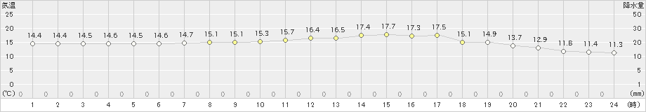 尾花沢(>2024年10月09日)のアメダスグラフ