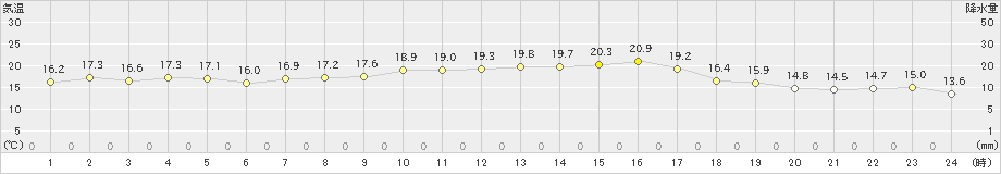 鼠ケ関(>2024年10月09日)のアメダスグラフ