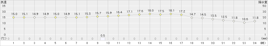 村山(>2024年10月09日)のアメダスグラフ