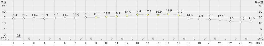 左沢(>2024年10月09日)のアメダスグラフ