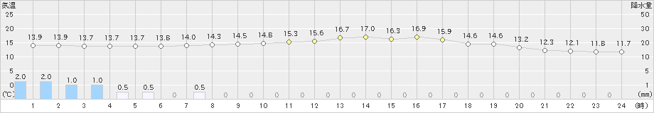 長井(>2024年10月09日)のアメダスグラフ