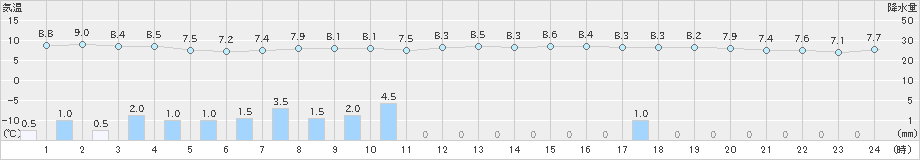 鷲倉(>2024年10月09日)のアメダスグラフ