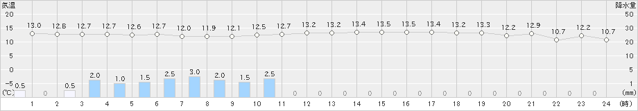 猪苗代(>2024年10月09日)のアメダスグラフ