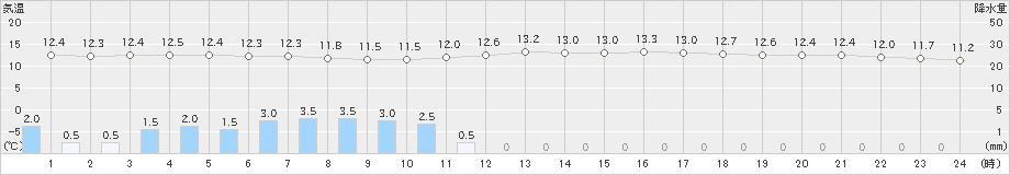 田島(>2024年10月09日)のアメダスグラフ