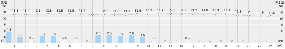 白河(>2024年10月09日)のアメダスグラフ