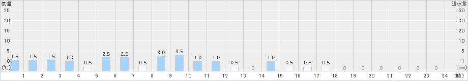 平(>2024年10月09日)のアメダスグラフ