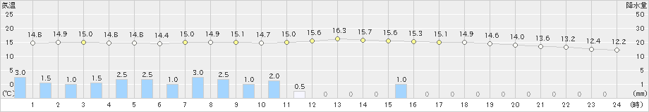 大子(>2024年10月09日)のアメダスグラフ