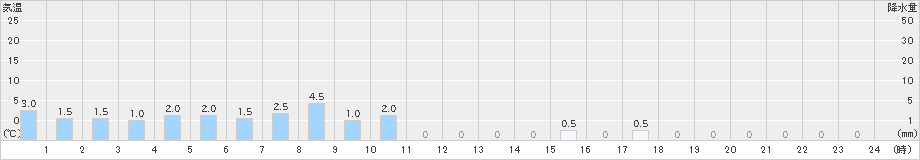 徳田(>2024年10月09日)のアメダスグラフ