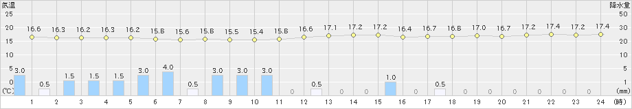 日立(>2024年10月09日)のアメダスグラフ