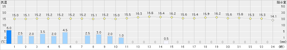 笠間(>2024年10月09日)のアメダスグラフ