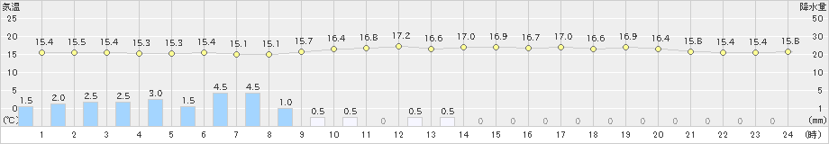 古河(>2024年10月09日)のアメダスグラフ