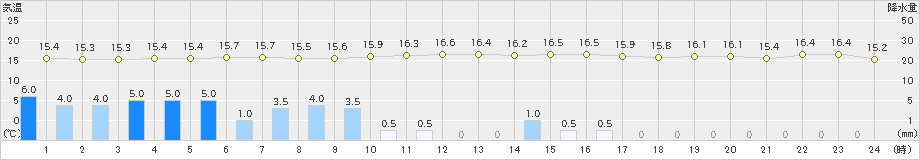 つくば(>2024年10月09日)のアメダスグラフ