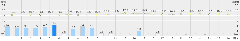 土浦(>2024年10月09日)のアメダスグラフ