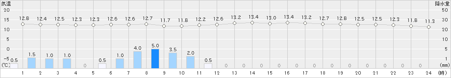 五十里(>2024年10月09日)のアメダスグラフ