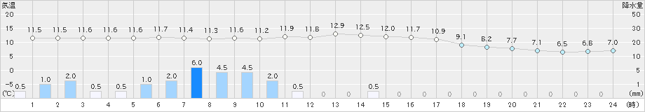 土呂部(>2024年10月09日)のアメダスグラフ