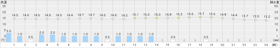 大田原(>2024年10月09日)のアメダスグラフ