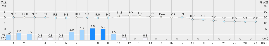 奥日光(>2024年10月09日)のアメダスグラフ