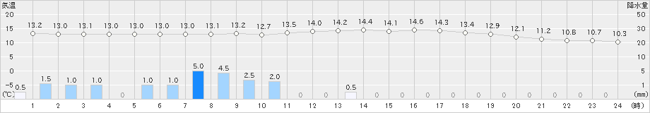 日光東町(>2024年10月09日)のアメダスグラフ